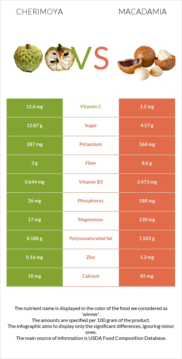 Cherimoya vs Macadamia infographic