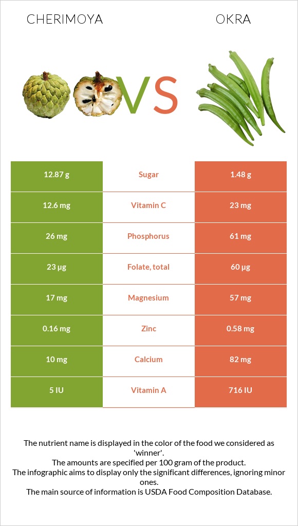 Cherimoya vs Okra infographic