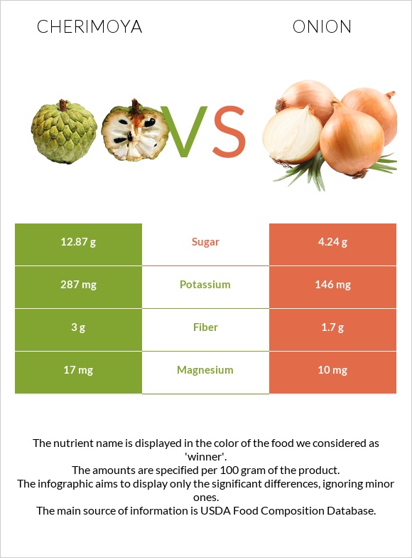 Cherimoya vs Onion infographic