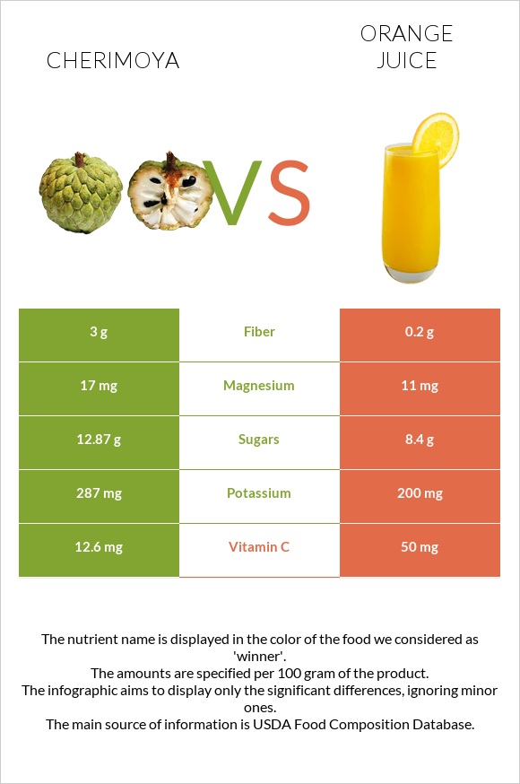 Cherimoya vs Orange juice infographic