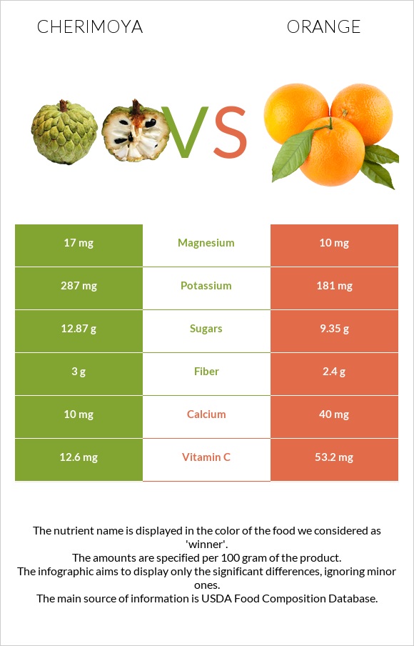 Cherimoya vs Orange infographic