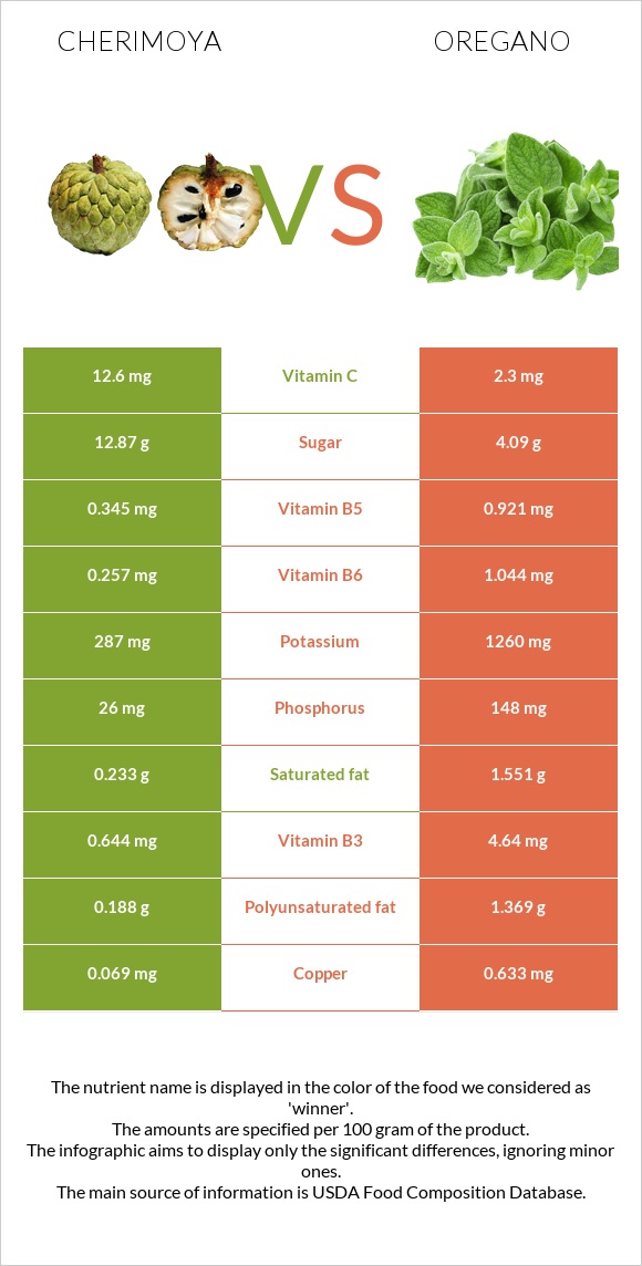 Cherimoya vs Oregano infographic