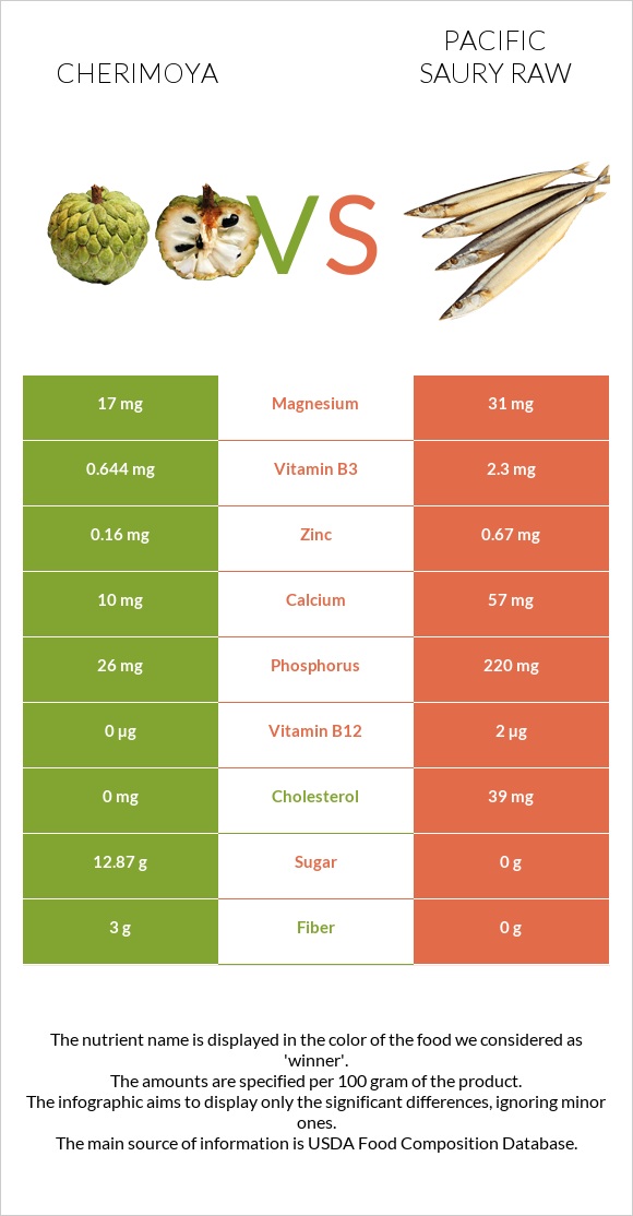 Cherimoya vs Pacific saury raw infographic