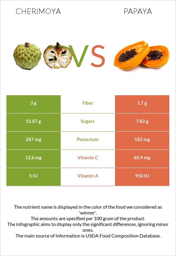 Cherimoya vs Papaya infographic
