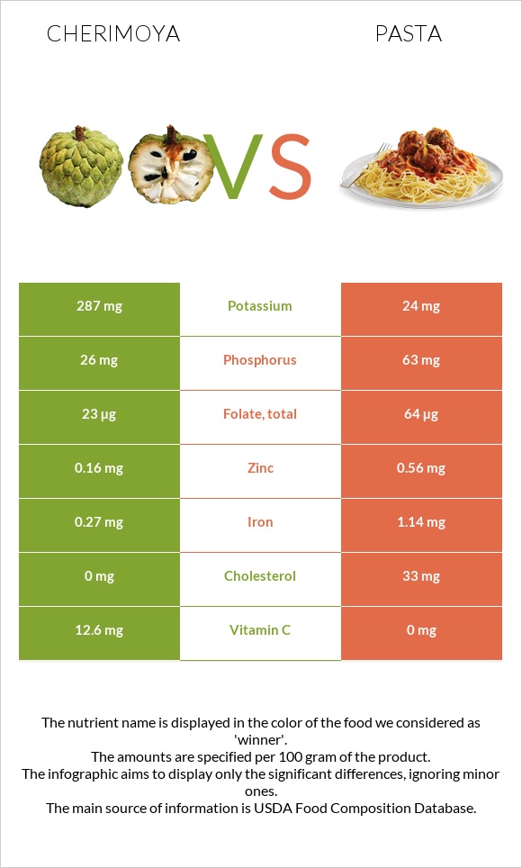 Cherimoya vs Pasta infographic