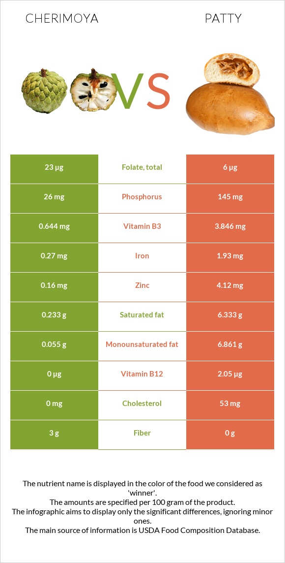 Cherimoya vs Բլիթ infographic