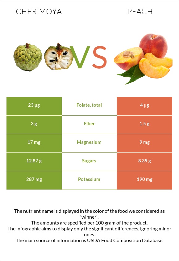 Cherimoya vs Peach infographic