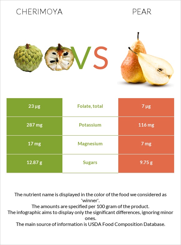Cherimoya vs Pear infographic