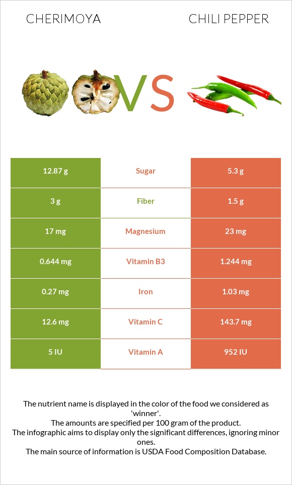 Cherimoya vs Chili pepper infographic