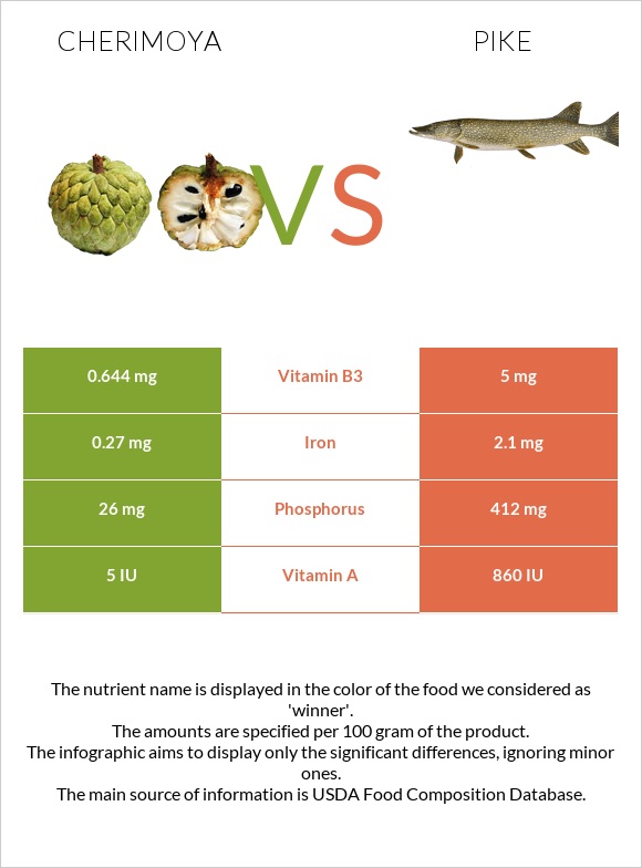 Cherimoya vs Pike infographic