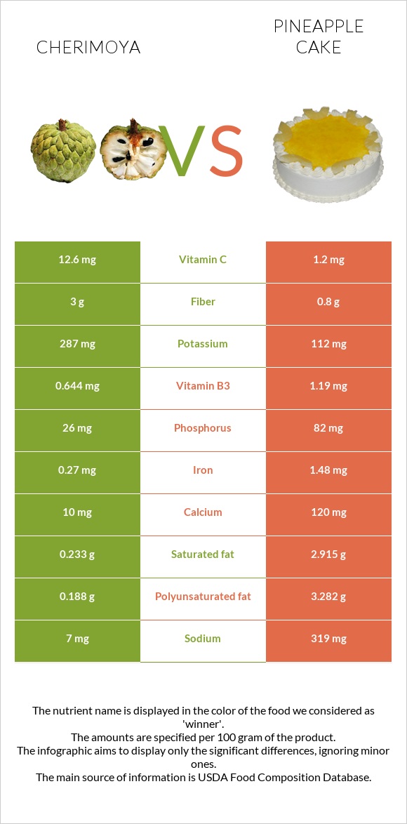 Cherimoya vs Pineapple cake infographic