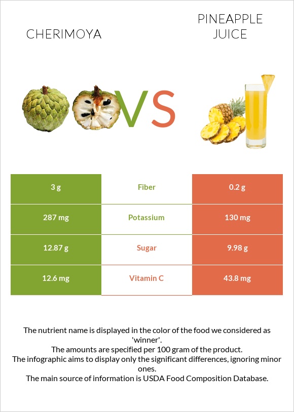 Cherimoya vs Pineapple juice infographic