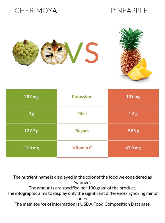 Cherimoya vs Pineapple infographic