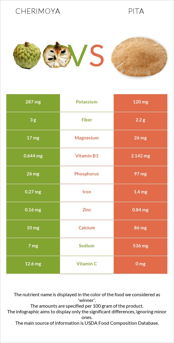 Cherimoya vs Pita infographic