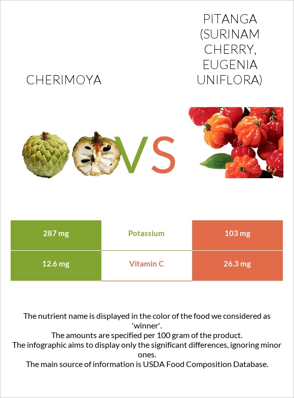 Cherimoya vs Pitanga (Surinam cherry) infographic