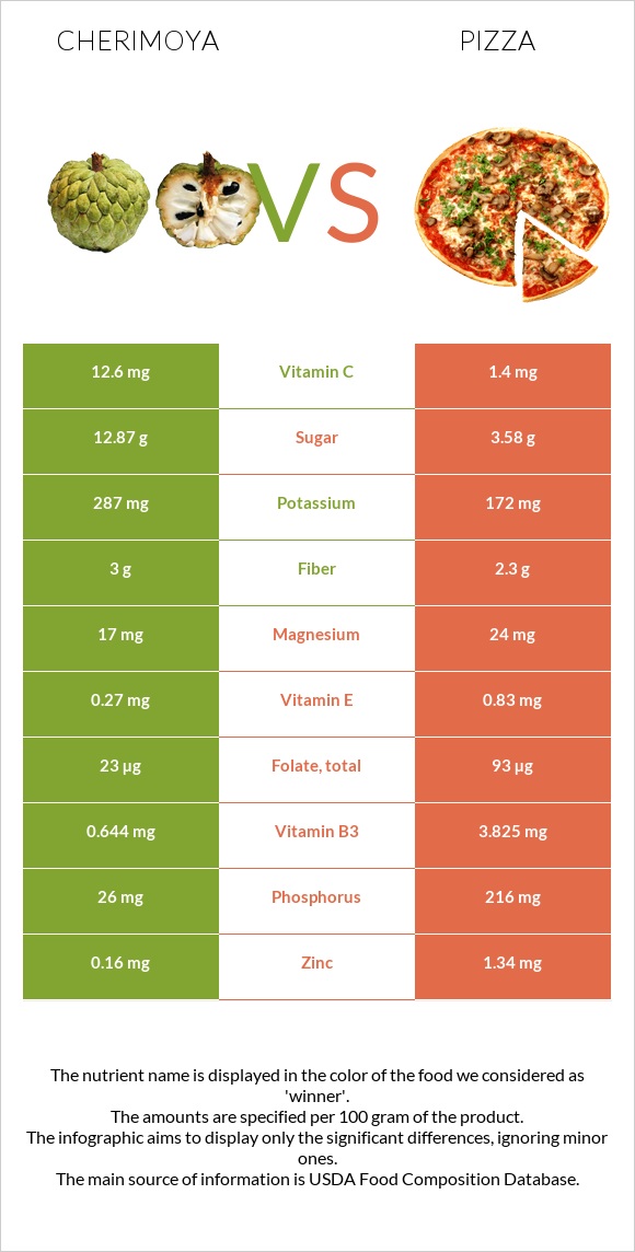 Cherimoya vs Պիցցա infographic