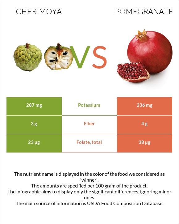 Cherimoya vs Նուռ infographic