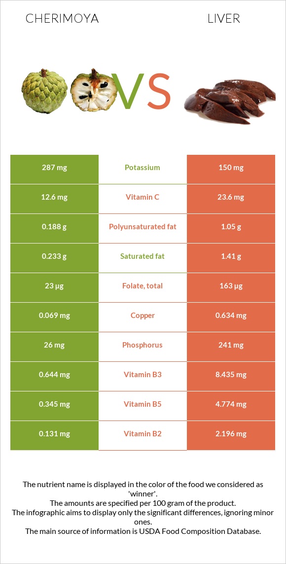 Cherimoya vs Liver infographic