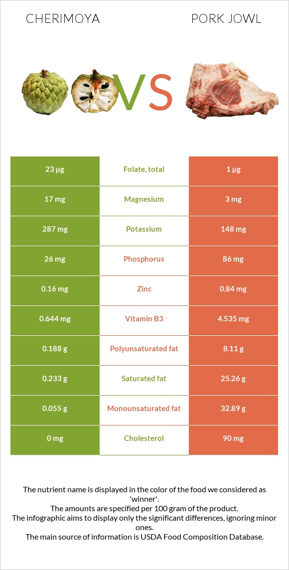 Cherimoya vs Գուանչիալե infographic