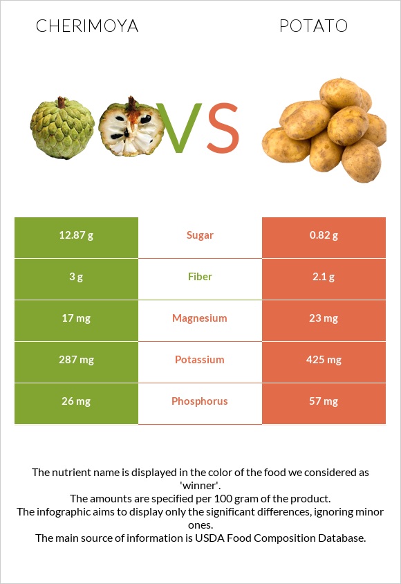 Cherimoya vs Potato infographic