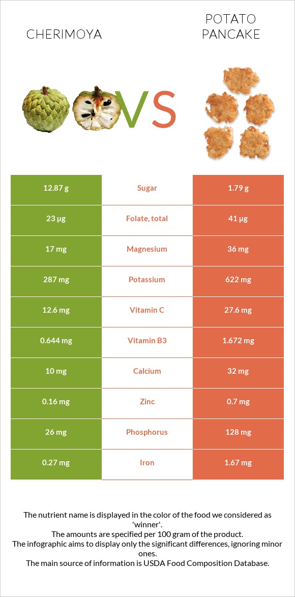 Cherimoya vs Կարտոֆիլի նրբաբլիթ infographic