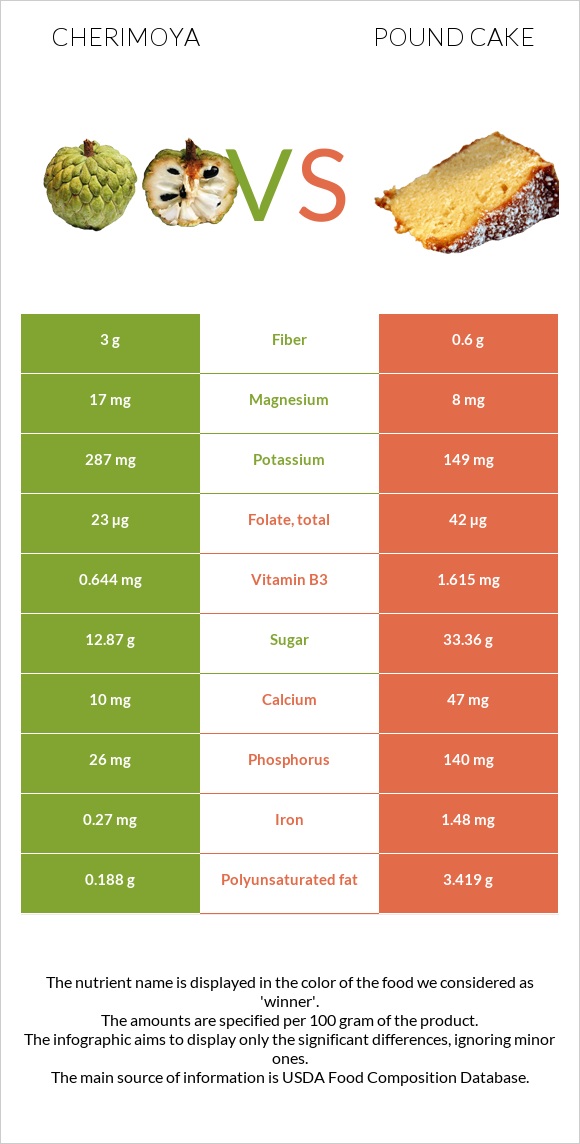 Cherimoya vs Անգլիական տորթ infographic