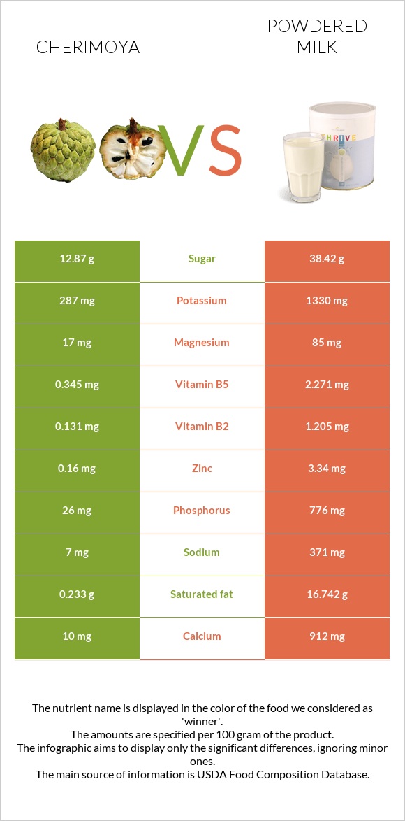 Cherimoya vs Powdered milk infographic