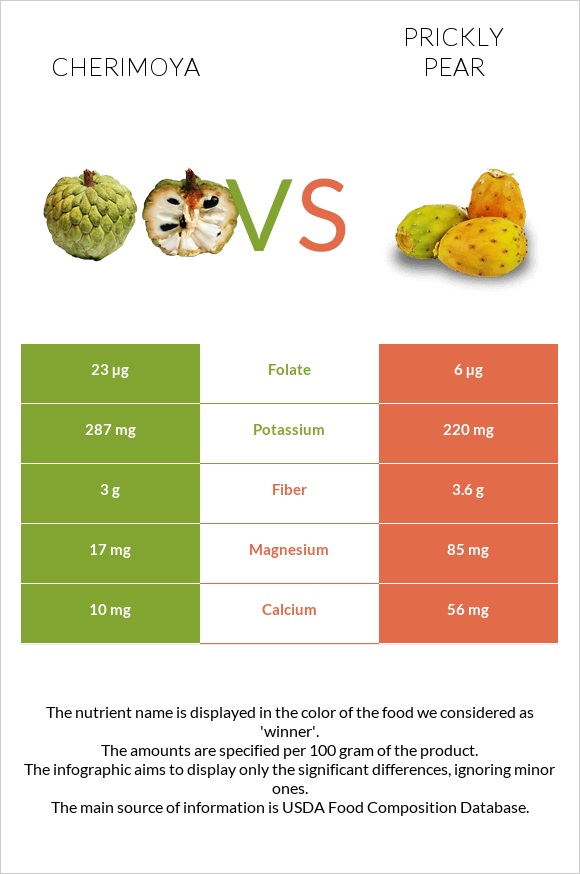 Cherimoya vs Prickly pear infographic