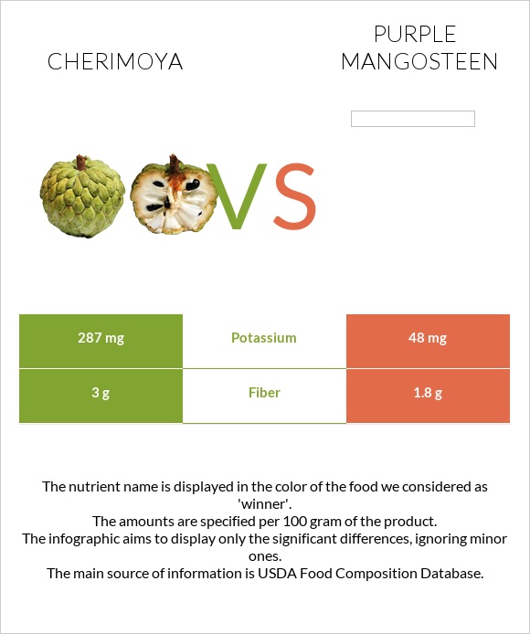 Cherimoya vs Purple mangosteen infographic