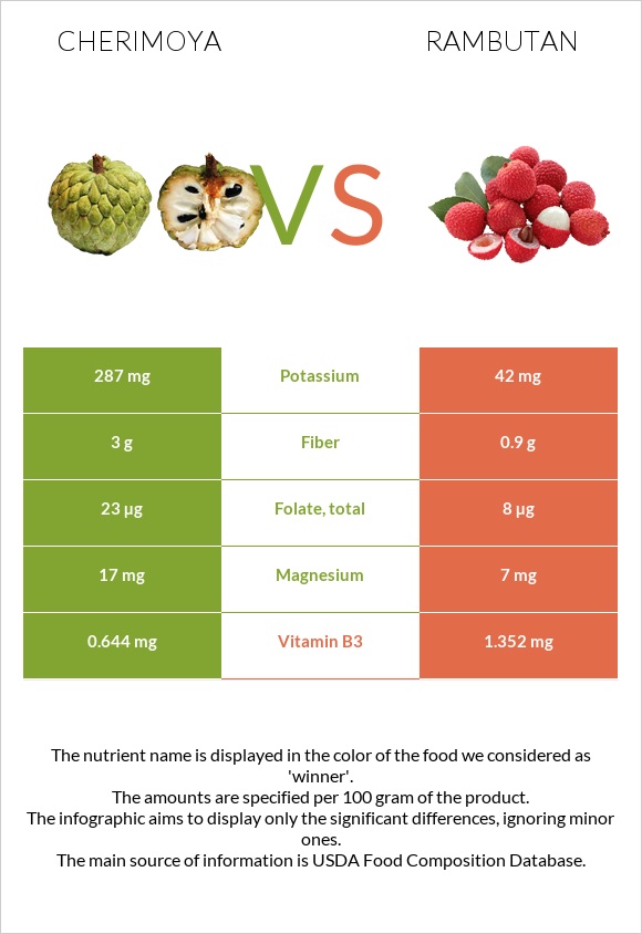 Cherimoya vs Rambutan infographic