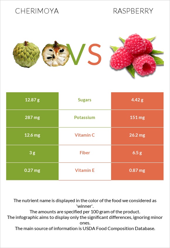 Cherimoya vs Raspberry infographic
