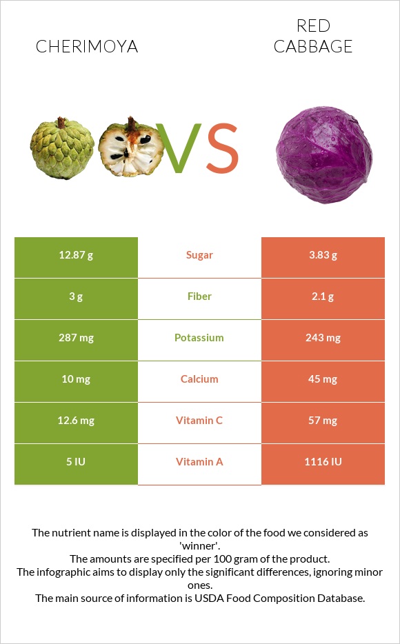 Cherimoya vs Red cabbage infographic