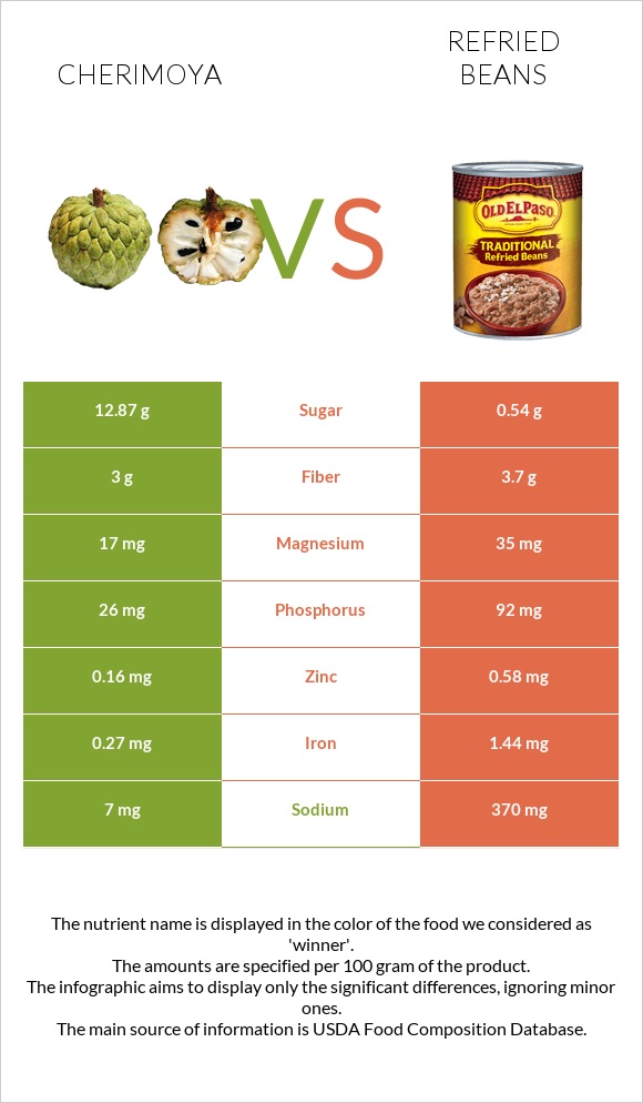Cherimoya vs Refried beans infographic