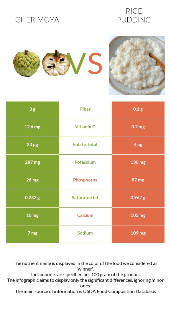 Cherimoya vs Rice pudding infographic