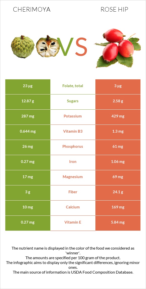 Cherimoya vs Մասուրի պտուղներ infographic