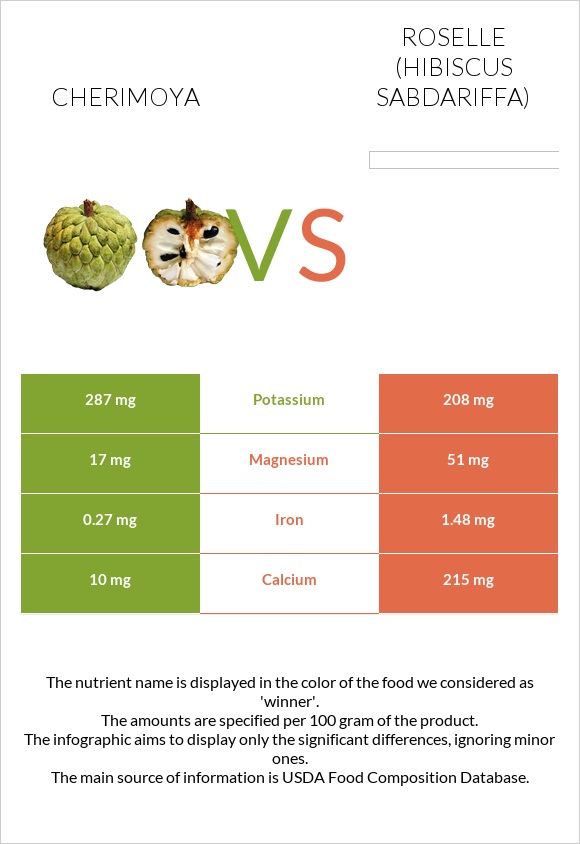 Cherimoya vs Roselle (Hibiscus sabdariffa) infographic