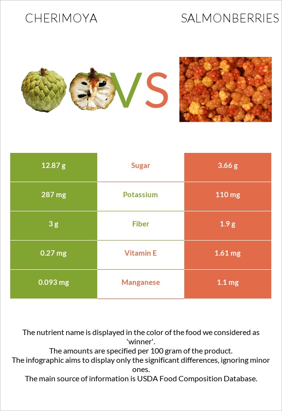 Cherimoya vs Salmonberries infographic