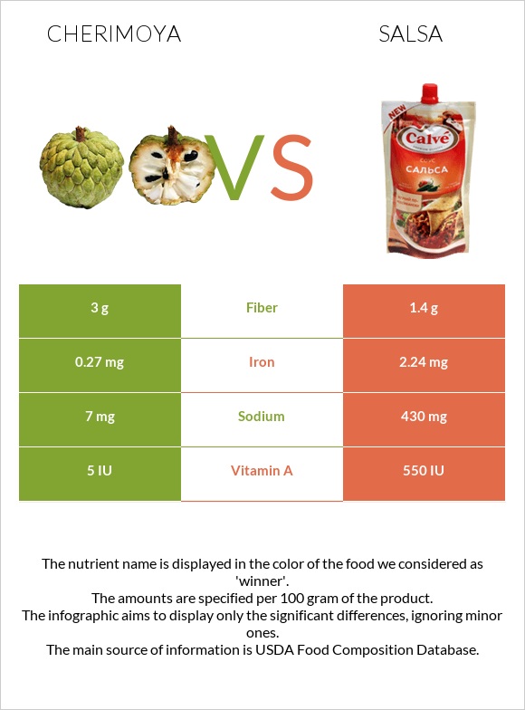 Cherimoya vs Սալսա սոուս infographic