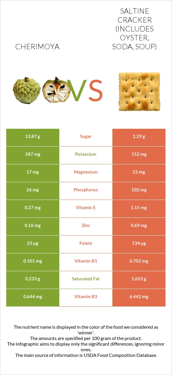 Cherimoya vs Saltine cracker (includes oyster, soda, soup) infographic