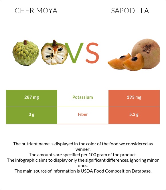 Cherimoya vs Sapodilla infographic