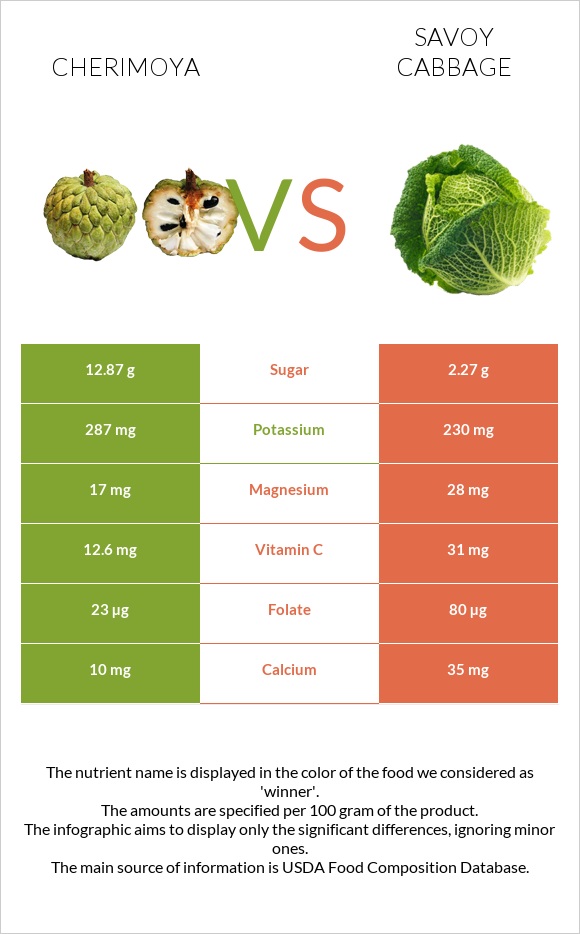 Cherimoya vs Savoy cabbage infographic