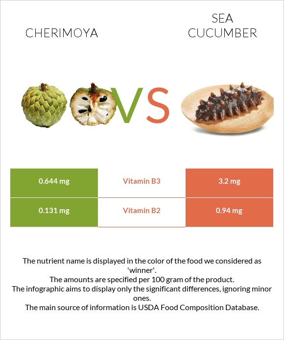 Cherimoya vs Sea cucumber infographic