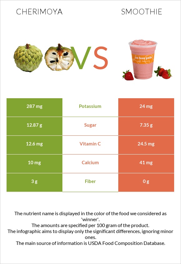 Cherimoya vs Smoothie infographic