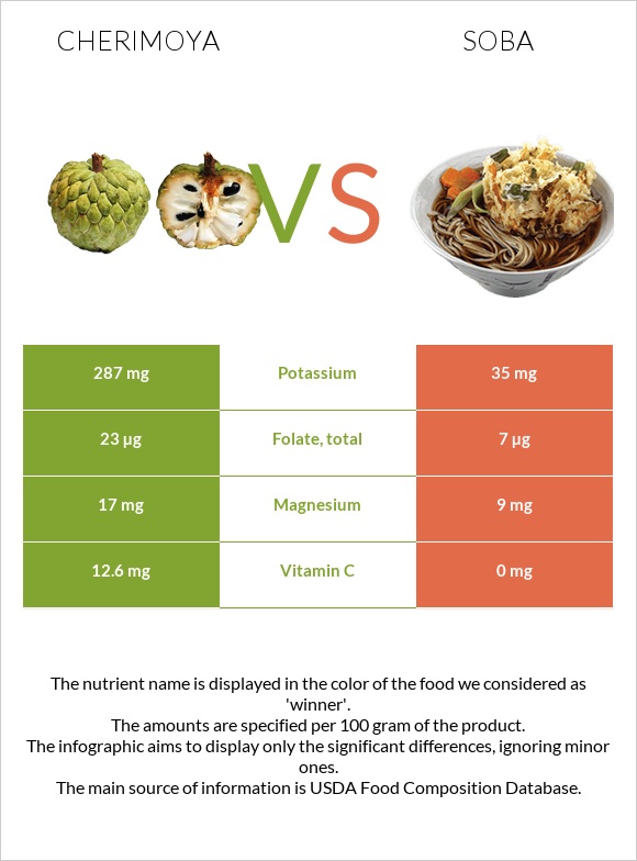 Cherimoya vs Soba infographic