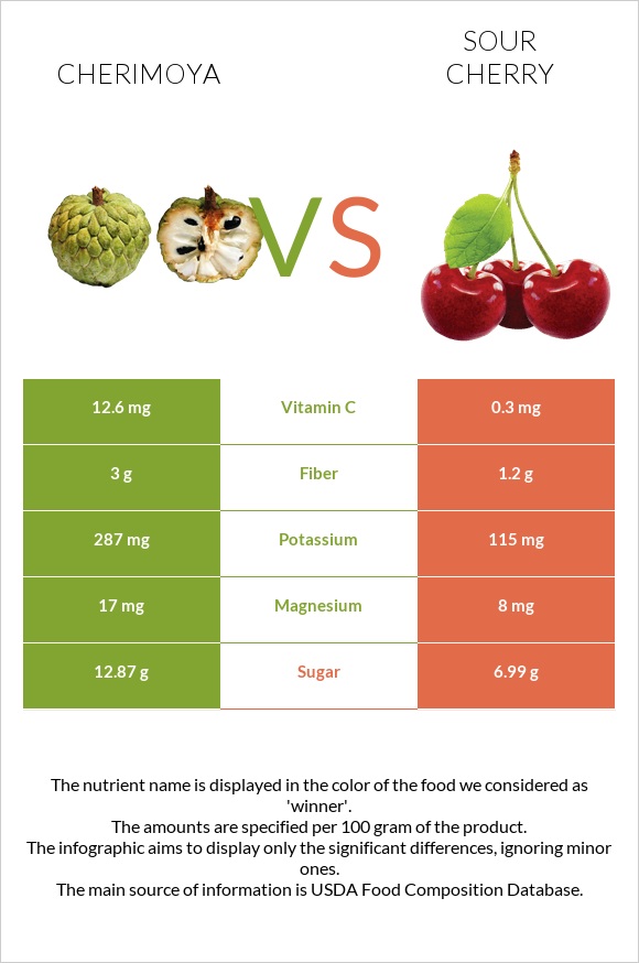 Cherimoya vs Sour cherry infographic
