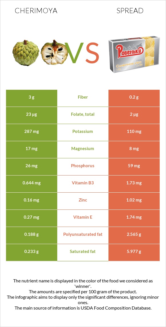 Cherimoya vs Spread infographic