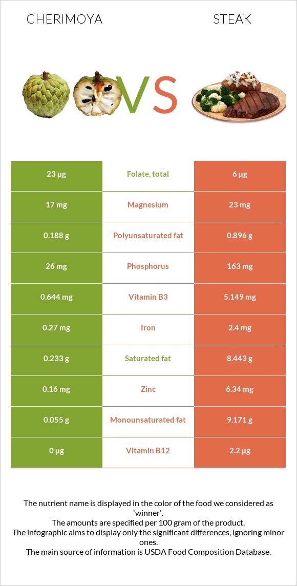 Cherimoya vs Steak infographic