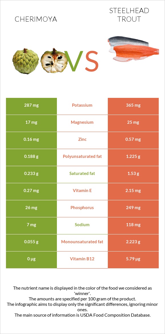 Cherimoya vs Steelhead trout infographic