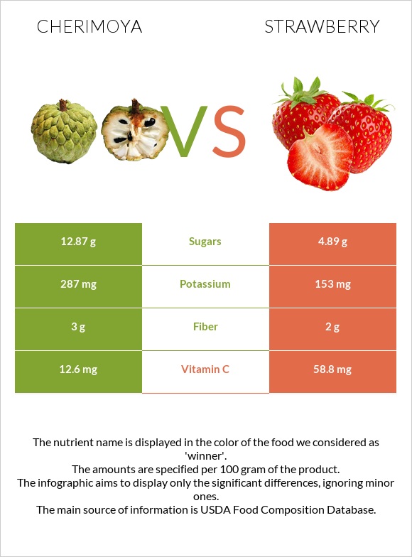 Cherimoya vs Strawberry infographic