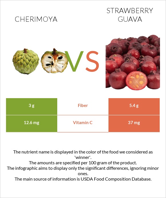 Cherimoya vs Ելակի գուավա infographic